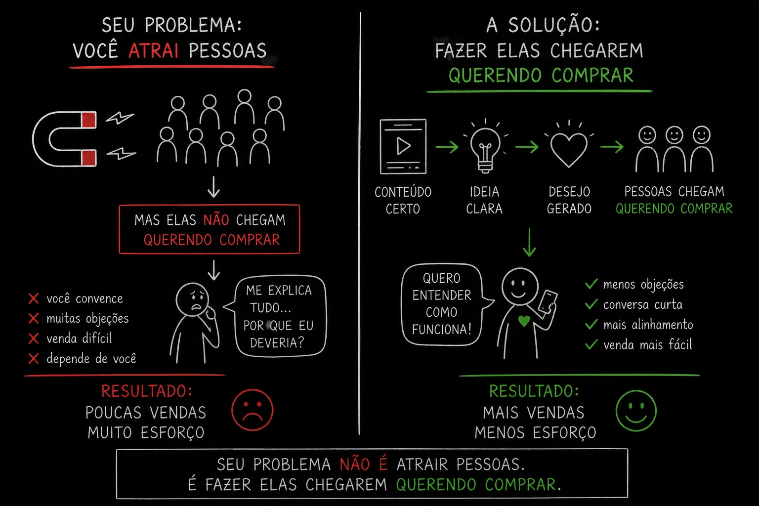 Seu problema não é atrair pessoas. É fazer elas chegarem querendo comprar. À esquerda: você atrai pessoas, mas elas não chegam querendo comprar — poucas vendas, muito esforço. À direita: conteúdo certo, ideia clara e desejo gerado fazem a pessoa chegar querendo comprar — mais vendas, menos esforço.